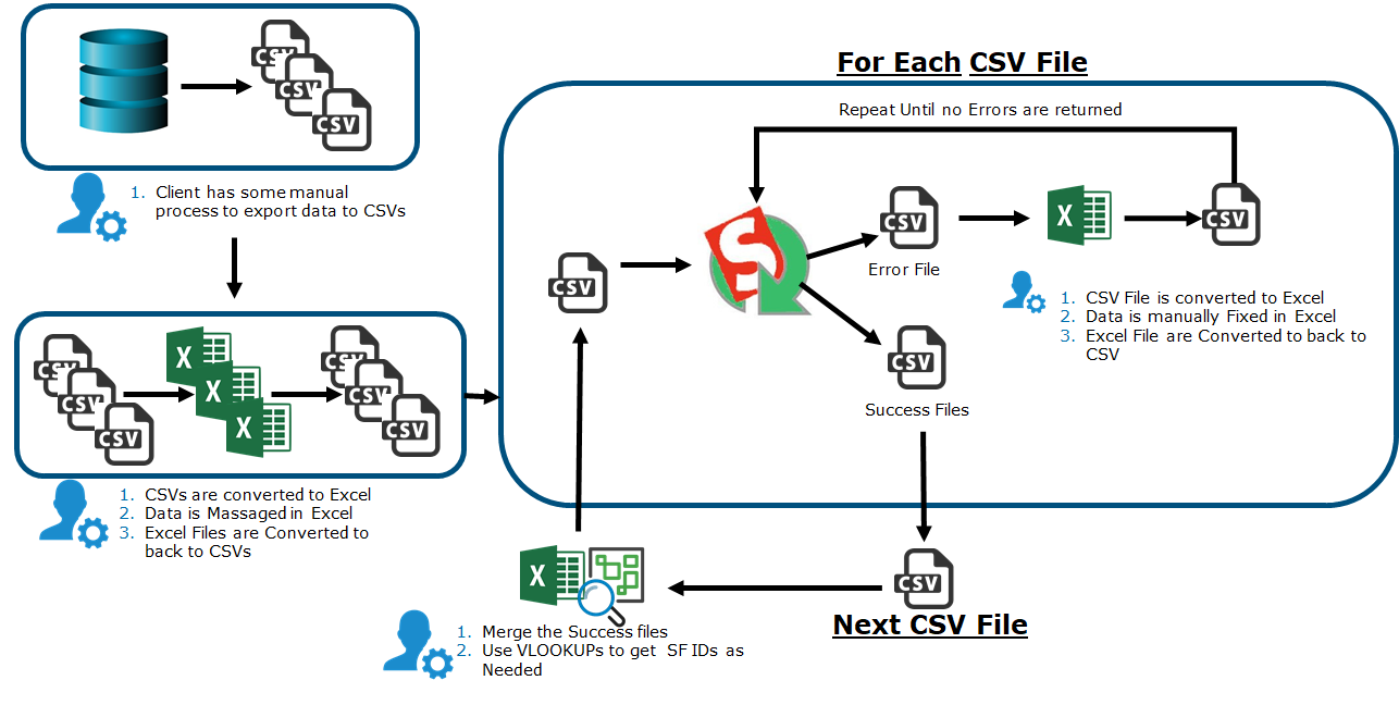 The data migration process using the Apex Data Loader