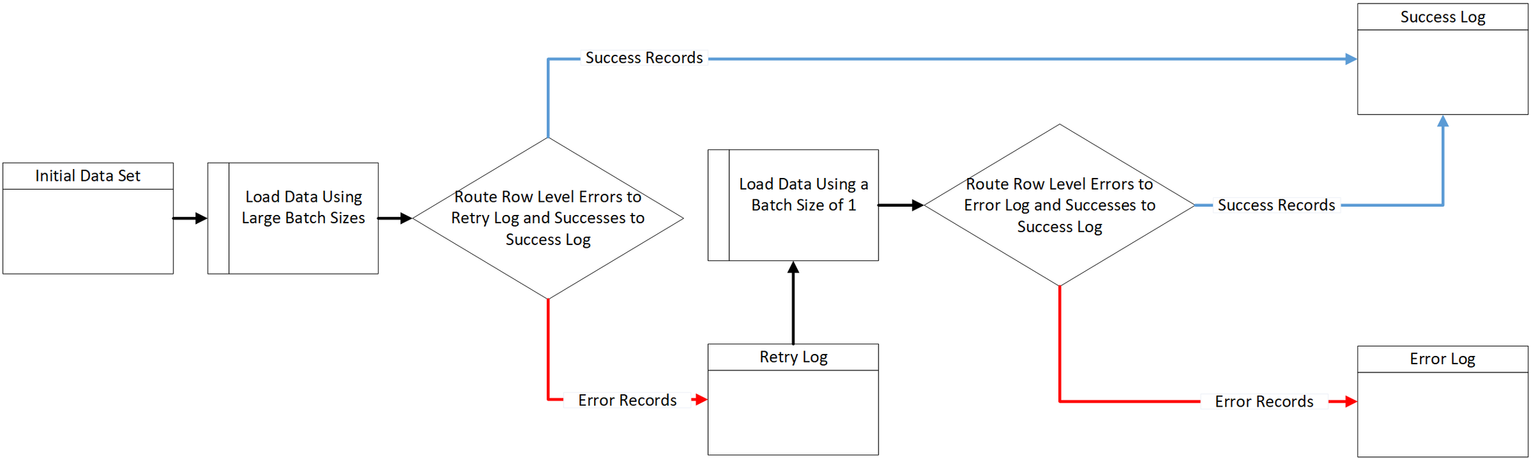 Diagrammed Process