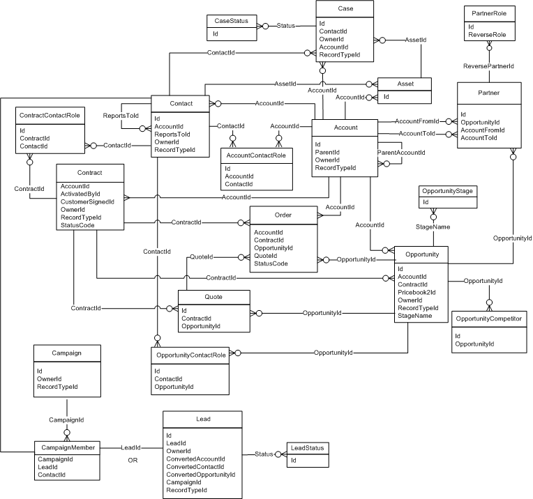 Circular references in CRM Data Models